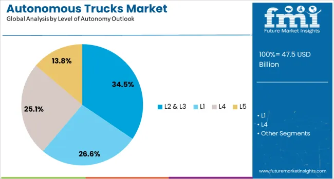 Autonomous Trucks Market Analysis By Level Of Autonomy Outlook 